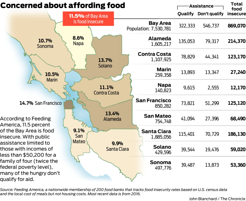 Food Insecurity in the Bay Area Each Green Corner